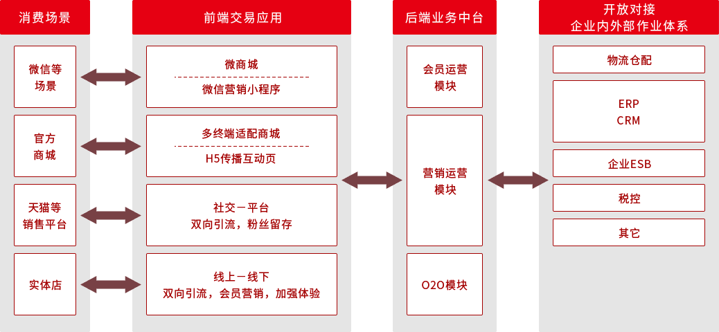 多维产品应用服务,跨市场,运营到销售管理