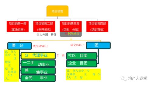 营销 房地产渠道营销体系梳理与建议