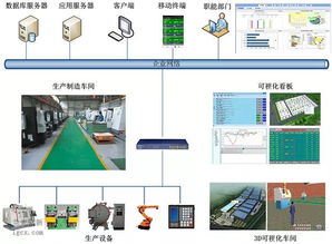 建智能工厂,可从这6个方面着手